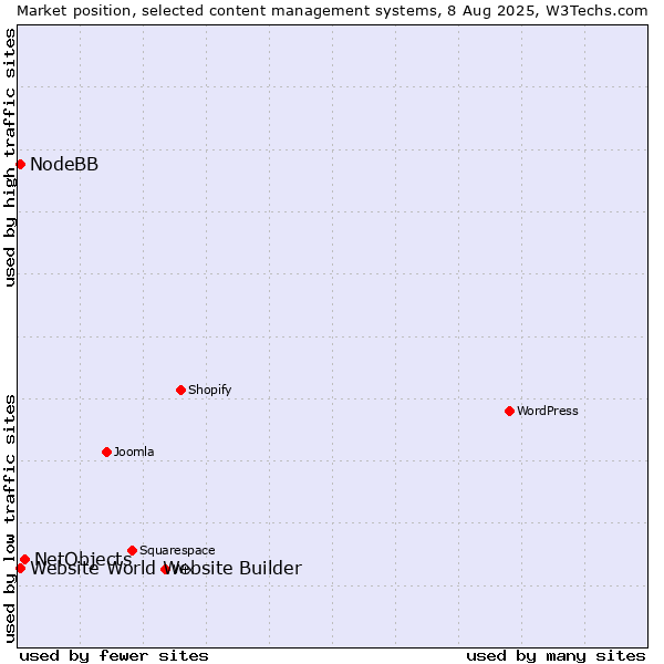 Market position of NetObjects vs. NodeBB vs. Website World Website Builder