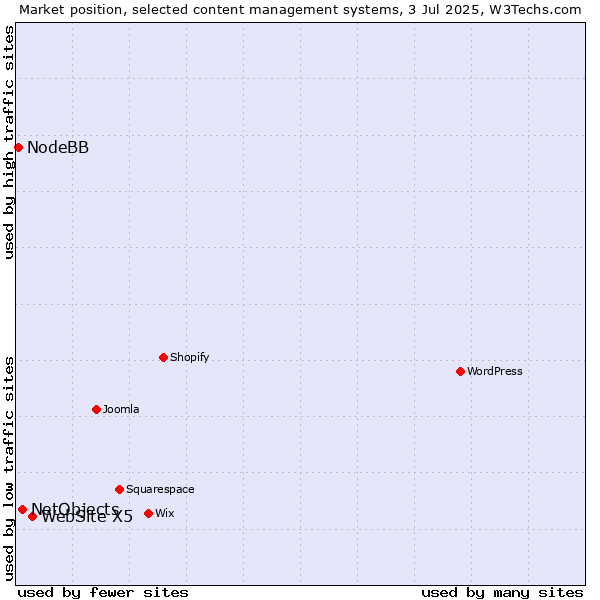 Market position of WebSite X5 vs. NetObjects vs. NodeBB