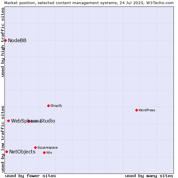 Market position of WebSphere Studio vs. NetObjects vs. NodeBB