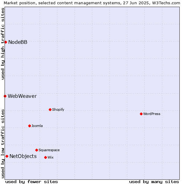 Market position of NetObjects vs. NodeBB vs. WebWeaver