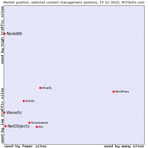 Market position of NetObjects vs. NodeBB vs. Wenetic