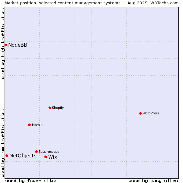 Market position of Wix vs. NetObjects vs. NodeBB
