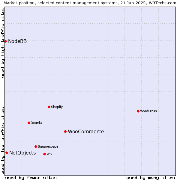 Market position of WooCommerce vs. NetObjects vs. NodeBB