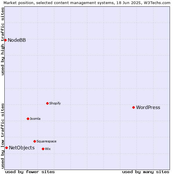 Market position of WordPress vs. NetObjects vs. NodeBB