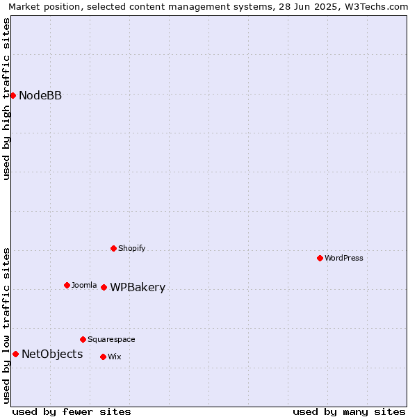 Market position of WPBakery vs. NetObjects vs. NodeBB