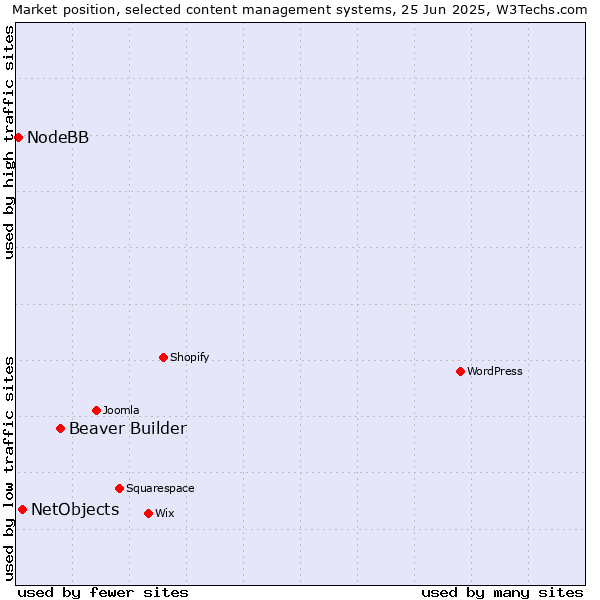 Market position of Beaver Builder vs. NetObjects vs. NodeBB