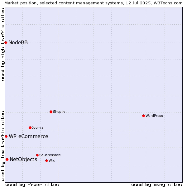 Market position of NetObjects vs. WP eCommerce vs. NodeBB