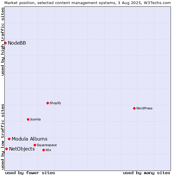 Market position of Modula Albums vs. NetObjects vs. NodeBB