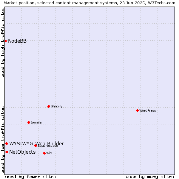 Market position of NetObjects vs. WYSIWYG Web Builder vs. NodeBB
