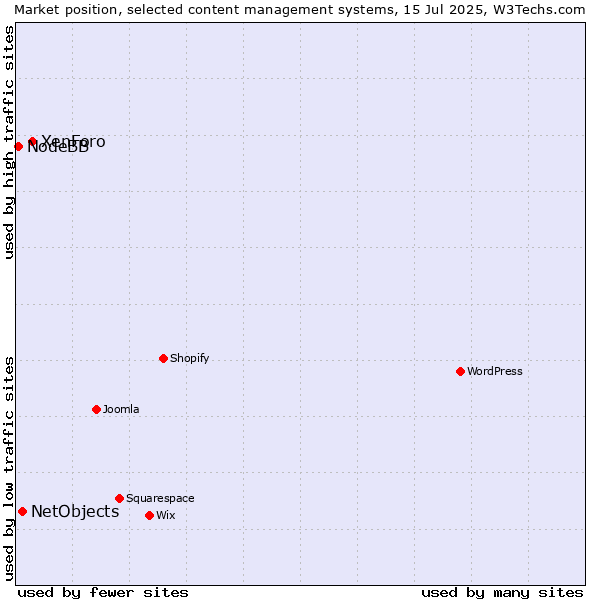 Market position of XenForo vs. NetObjects vs. NodeBB