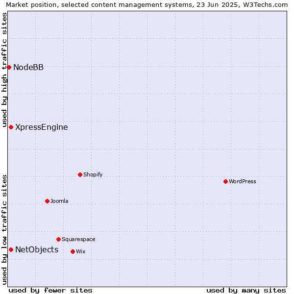 Market position of XpressEngine vs. NetObjects vs. NodeBB