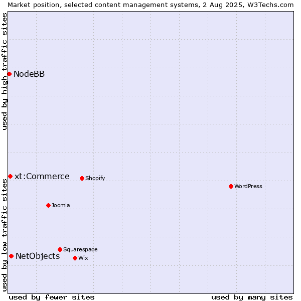 Market position of NetObjects vs. xt:Commerce vs. NodeBB