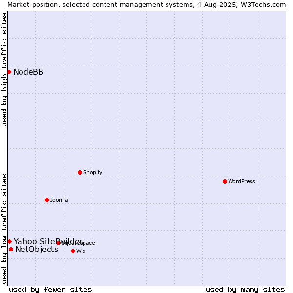 Market position of NetObjects vs. Yahoo SiteBuilder vs. NodeBB