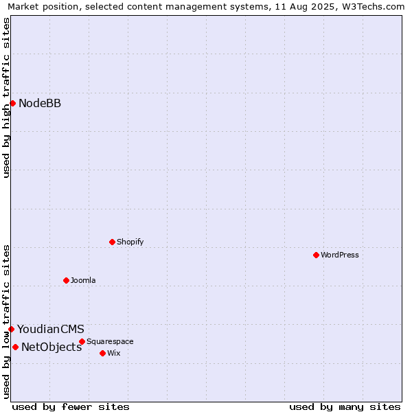 Market position of NetObjects vs. NodeBB vs. YoudianCMS