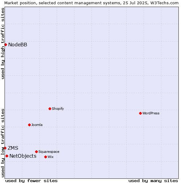 Market position of NetObjects vs. NodeBB vs. ZMS