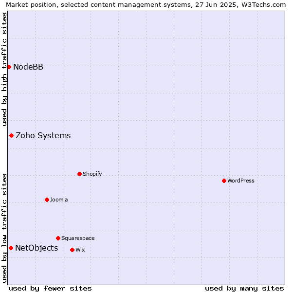 Market position of Zoho Systems vs. NetObjects vs. NodeBB