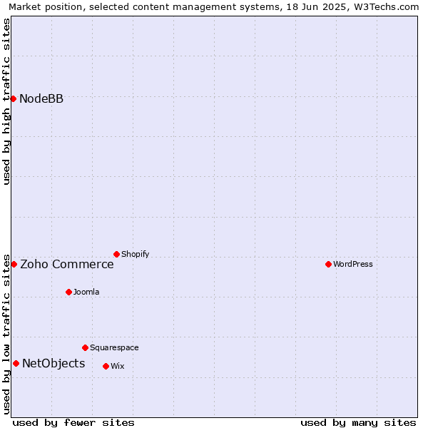 Market position of NetObjects vs. Zoho Commerce vs. NodeBB
