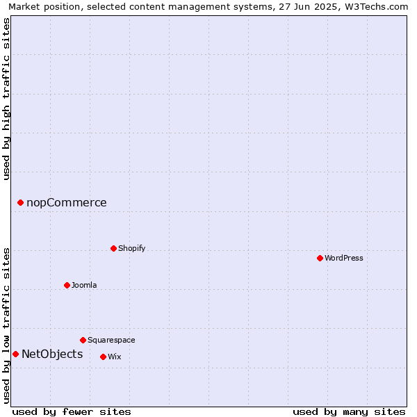Market position of nopCommerce vs. NetObjects