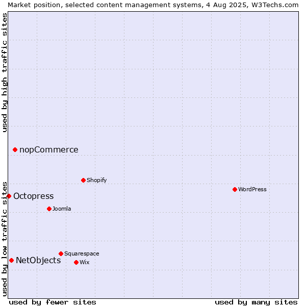 Market position of nopCommerce vs. NetObjects vs. Octopress