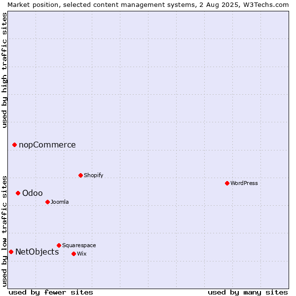 Market position of Odoo vs. nopCommerce vs. NetObjects