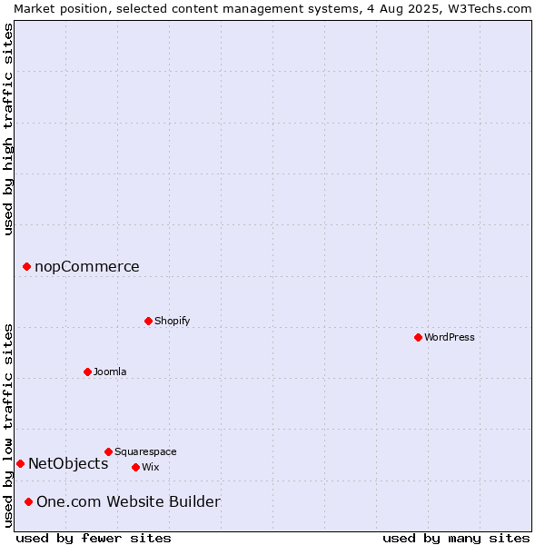 Market position of One.com Website Builder vs. nopCommerce vs. NetObjects