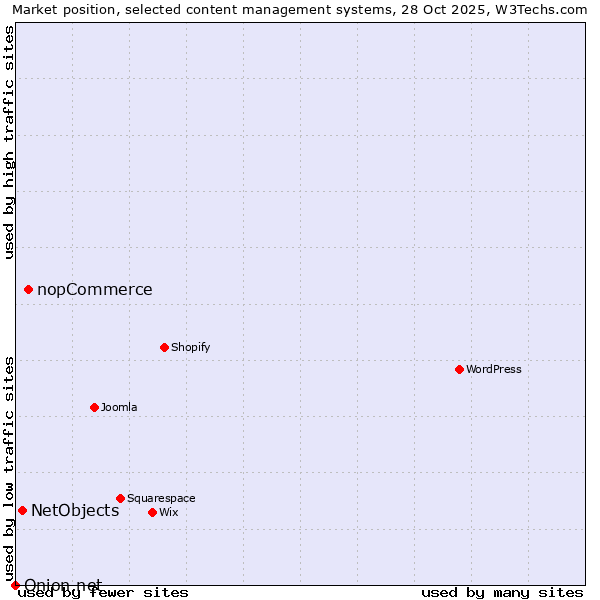 Market position of nopCommerce vs. NetObjects vs. Onion.net