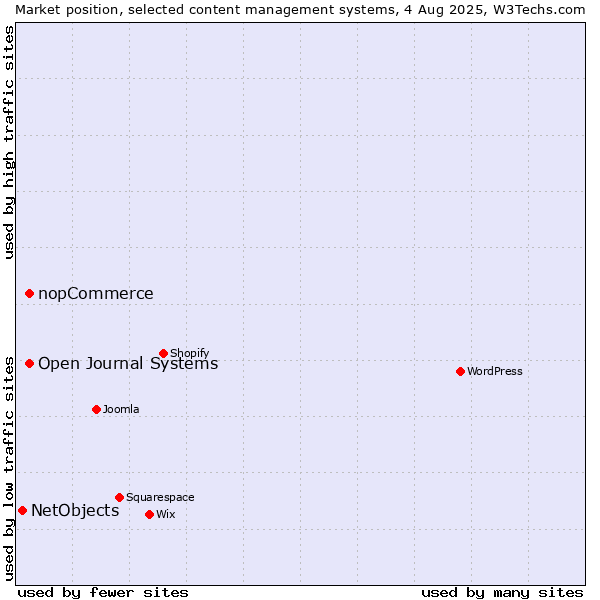 Market position of Open Journal Systems vs. nopCommerce vs. NetObjects