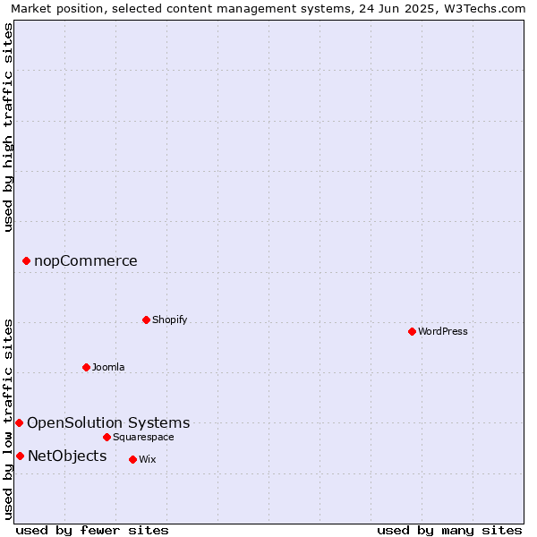 Market position of nopCommerce vs. NetObjects vs. OpenSolution Systems