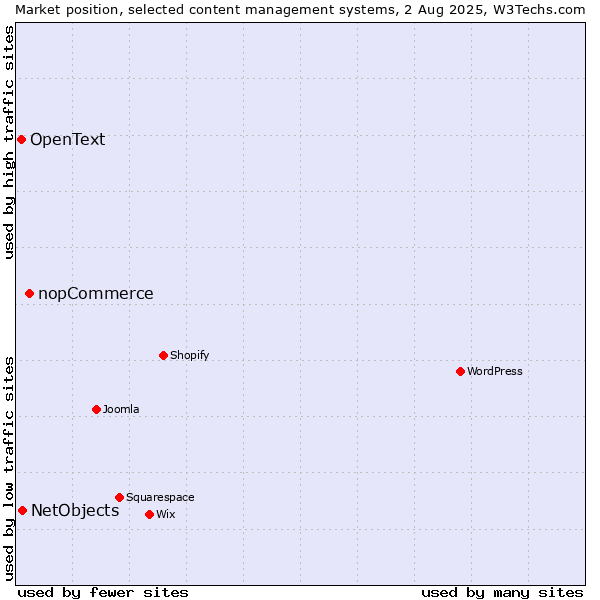 Market position of nopCommerce vs. NetObjects vs. OpenText