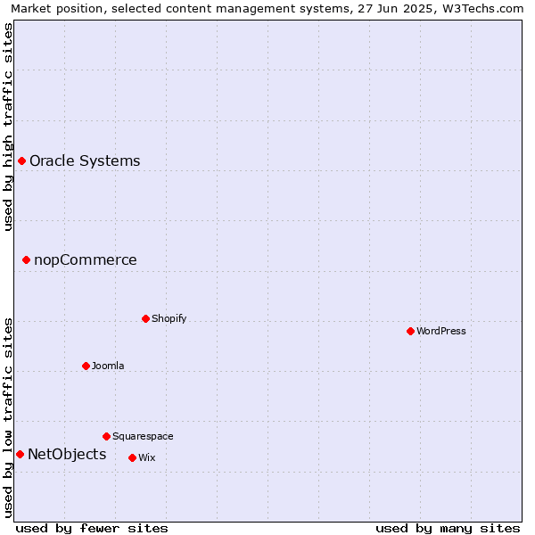 Market position of nopCommerce vs. Oracle Systems vs. NetObjects