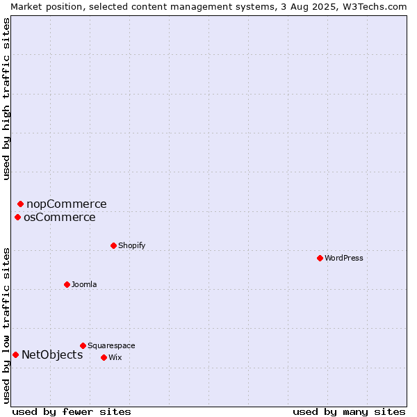 Market position of nopCommerce vs. osCommerce vs. NetObjects
