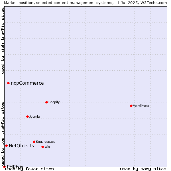 Market position of nopCommerce vs. NetObjects vs. PHPFox