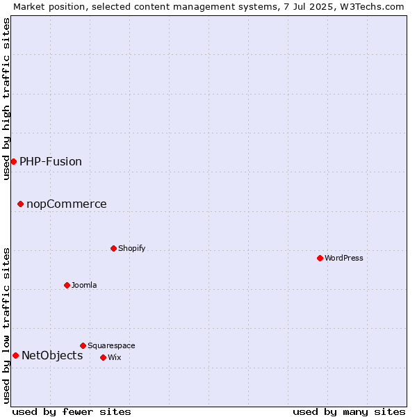 Market position of nopCommerce vs. NetObjects vs. PHP-Fusion