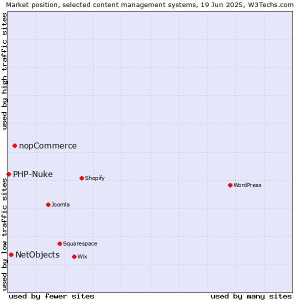 Market position of nopCommerce vs. NetObjects vs. PHP-Nuke