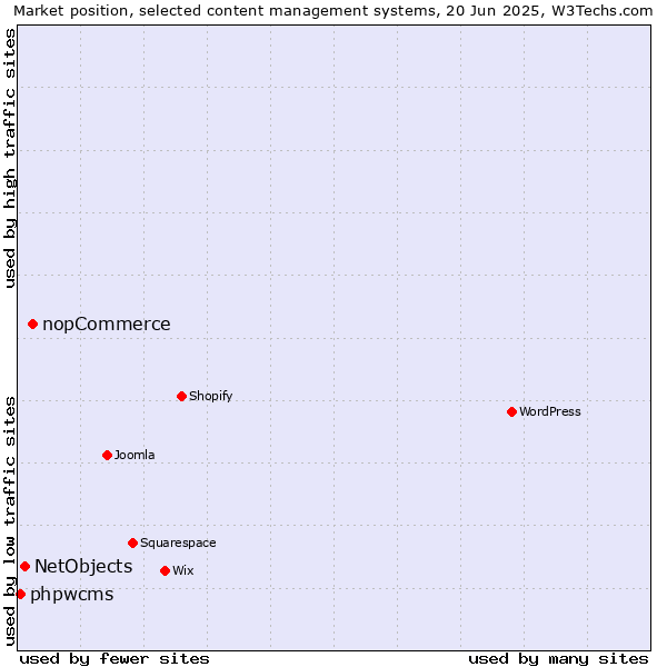 Market position of nopCommerce vs. NetObjects vs. phpwcms