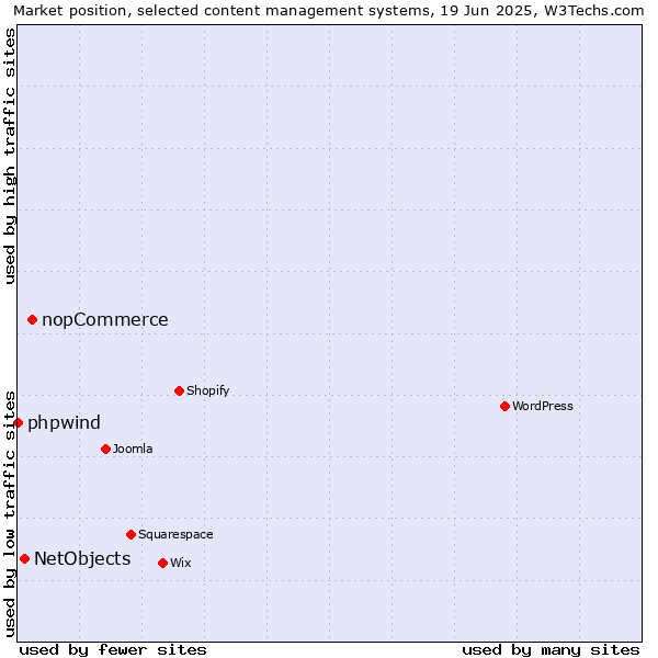 Market position of nopCommerce vs. NetObjects vs. phpwind