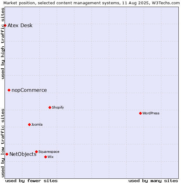 Market position of nopCommerce vs. NetObjects vs. Atex Content Engine