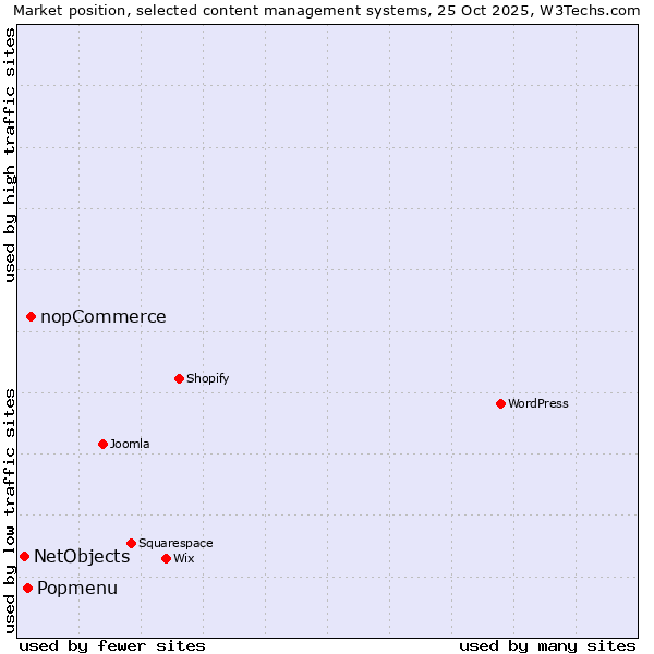 Market position of nopCommerce vs. Popmenu vs. NetObjects