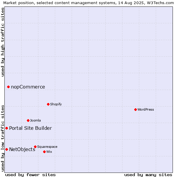 Market position of nopCommerce vs. Portal Site Builder vs. NetObjects