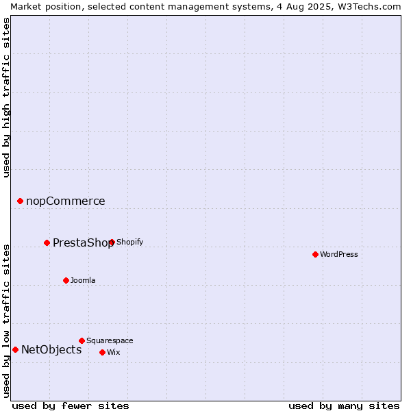 Market position of PrestaShop vs. nopCommerce vs. NetObjects