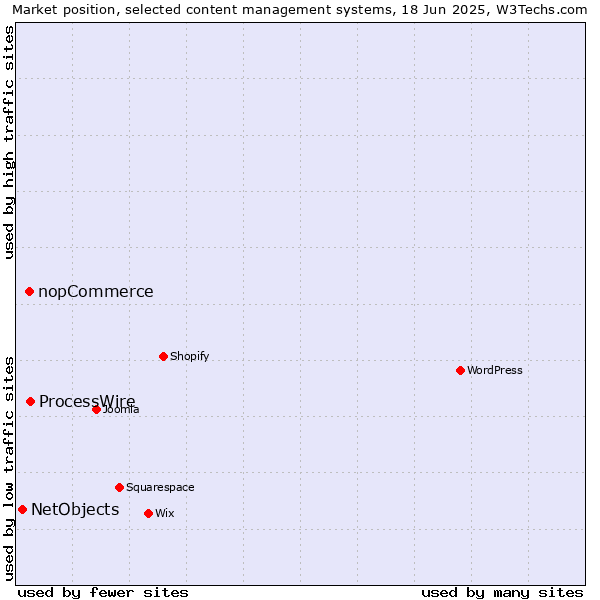 Market position of ProcessWire vs. nopCommerce vs. NetObjects