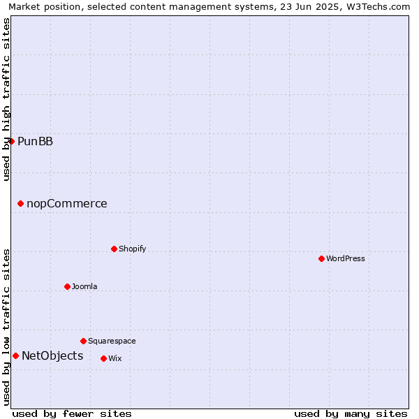 Market position of nopCommerce vs. NetObjects vs. PunBB