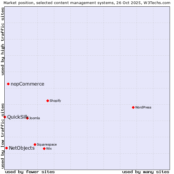 Market position of nopCommerce vs. NetObjects vs. QuickSilk