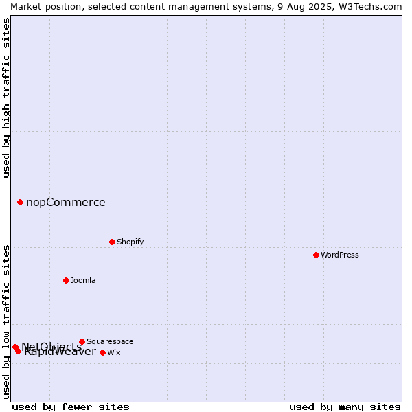 Market position of nopCommerce vs. RapidWeaver vs. NetObjects