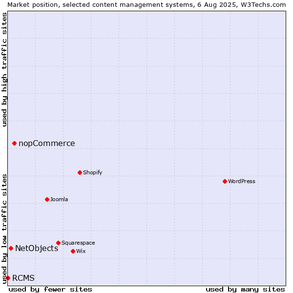 Market position of nopCommerce vs. NetObjects vs. RCMS