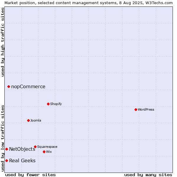 Market position of nopCommerce vs. Real Geeks vs. NetObjects