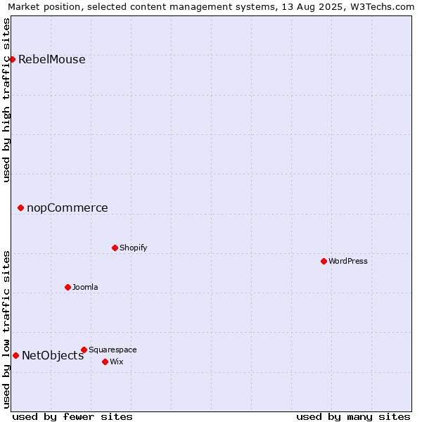 Market position of nopCommerce vs. NetObjects vs. RebelMouse