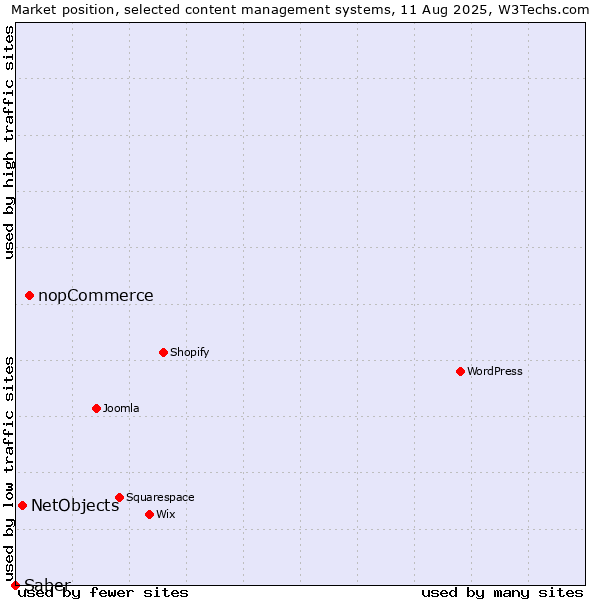 Market position of nopCommerce vs. NetObjects vs. Saber