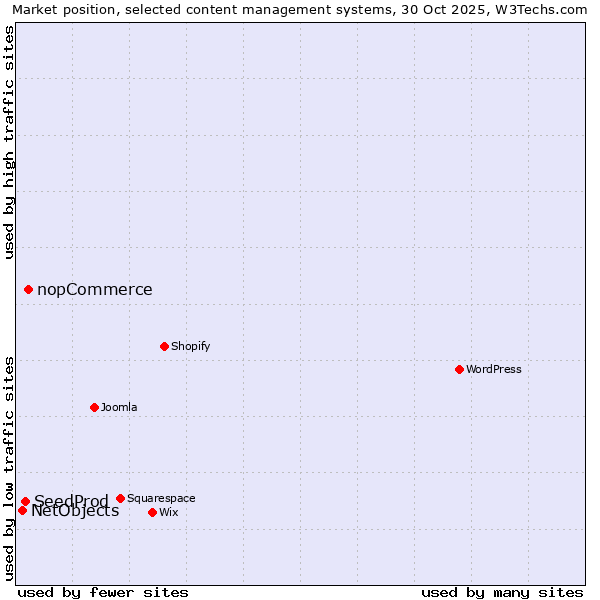 Market position of nopCommerce vs. SeedProd vs. NetObjects