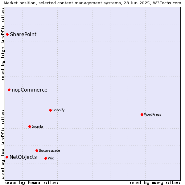 Market position of nopCommerce vs. SharePoint vs. NetObjects